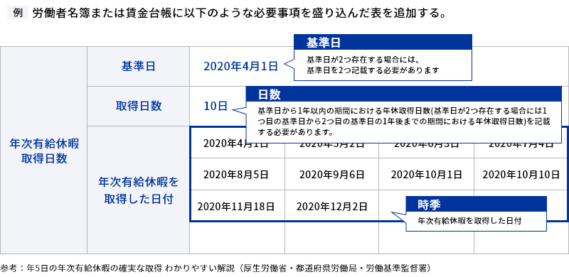 年次有給休暇の管理について