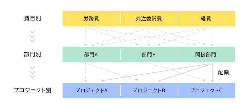 It企業における原価計算 目的 メリット 原価率のkpi Zac Blog 企業の生産性向上を応援するブログ 株式会社オロ