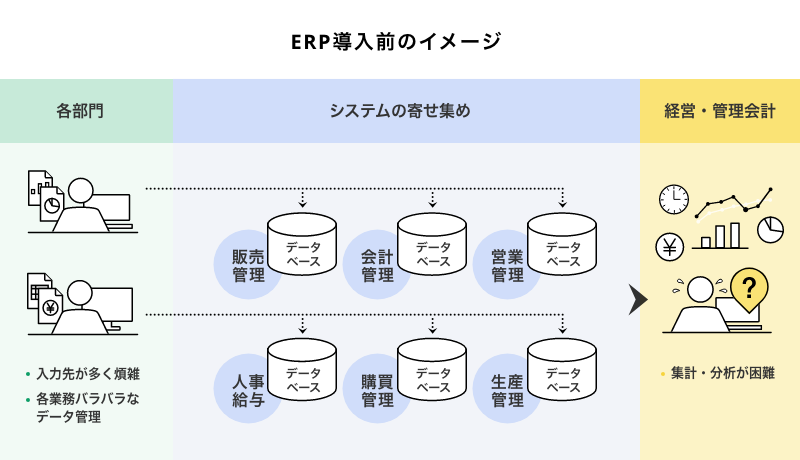 ERP導入前のイメージ