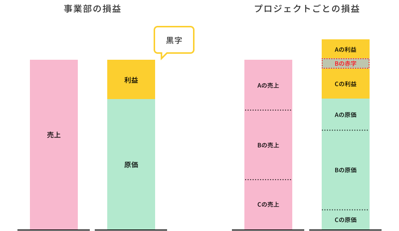 事業部別の損益はわかるけど、サービス別・プロジェクト別損益がわからない