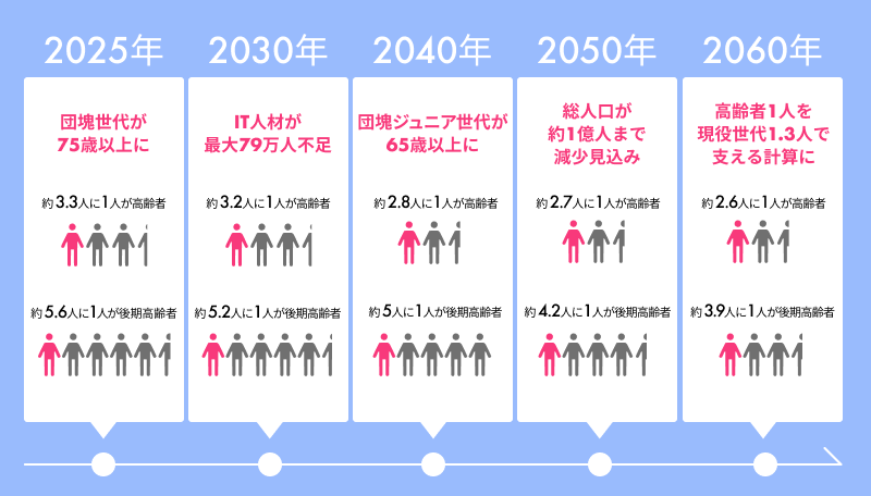 高齢者の割合変化