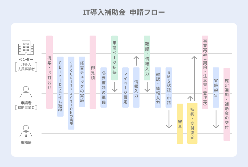 IT導入補助金申請フロー