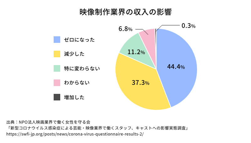 映像制作業界の収入の影響.png