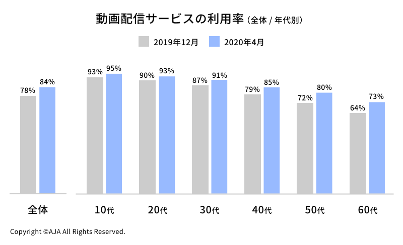 動画配信サービスの利用率.png