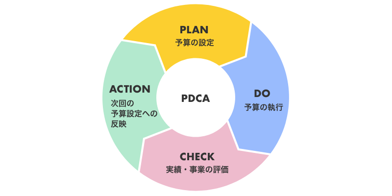 予実管理のPDCAサイクル