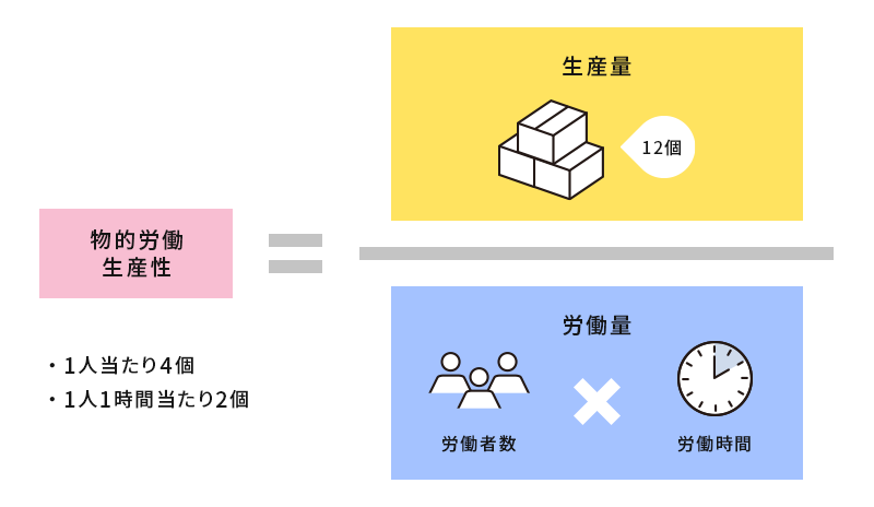 物的労働生産性の計算式