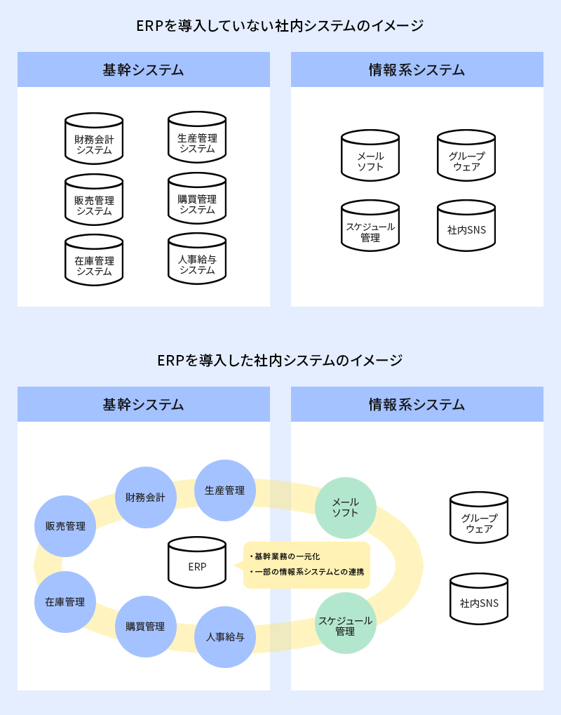 ERPを導入した社内システムのイメージ