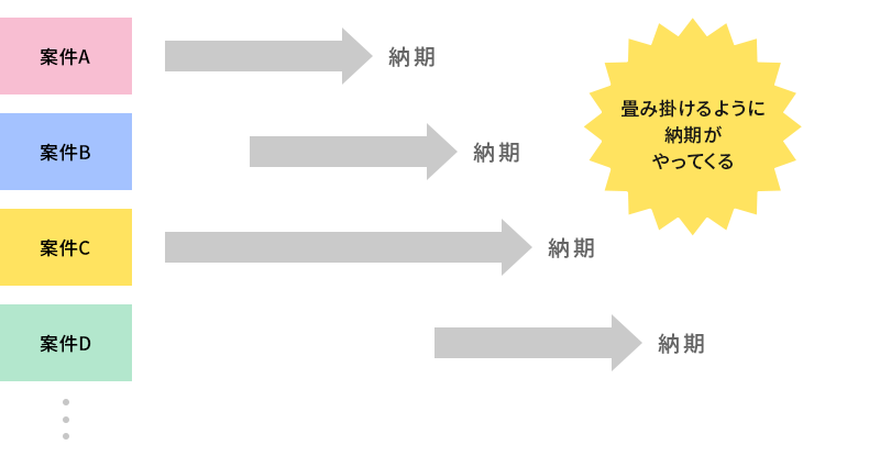 複数の案件が並行する業務イメージ