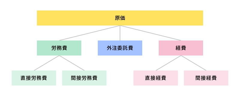 IT企業における原価