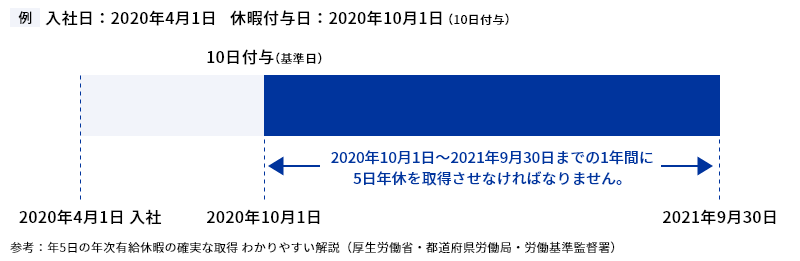 年次有給休暇取得の義務化