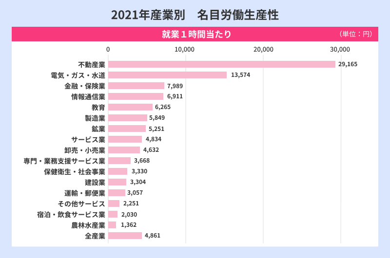 名目労働生産性１時間当たり