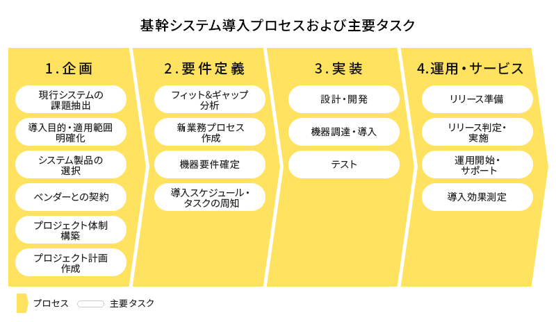 基幹システム導入プロセスおよび主要タスク