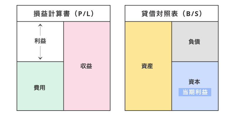 損益計算書と貸借対照表
