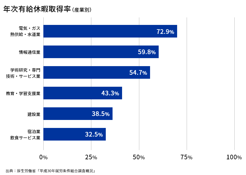 年次有給休暇取得率（産業別）