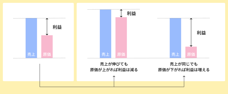 原価と利益の関係