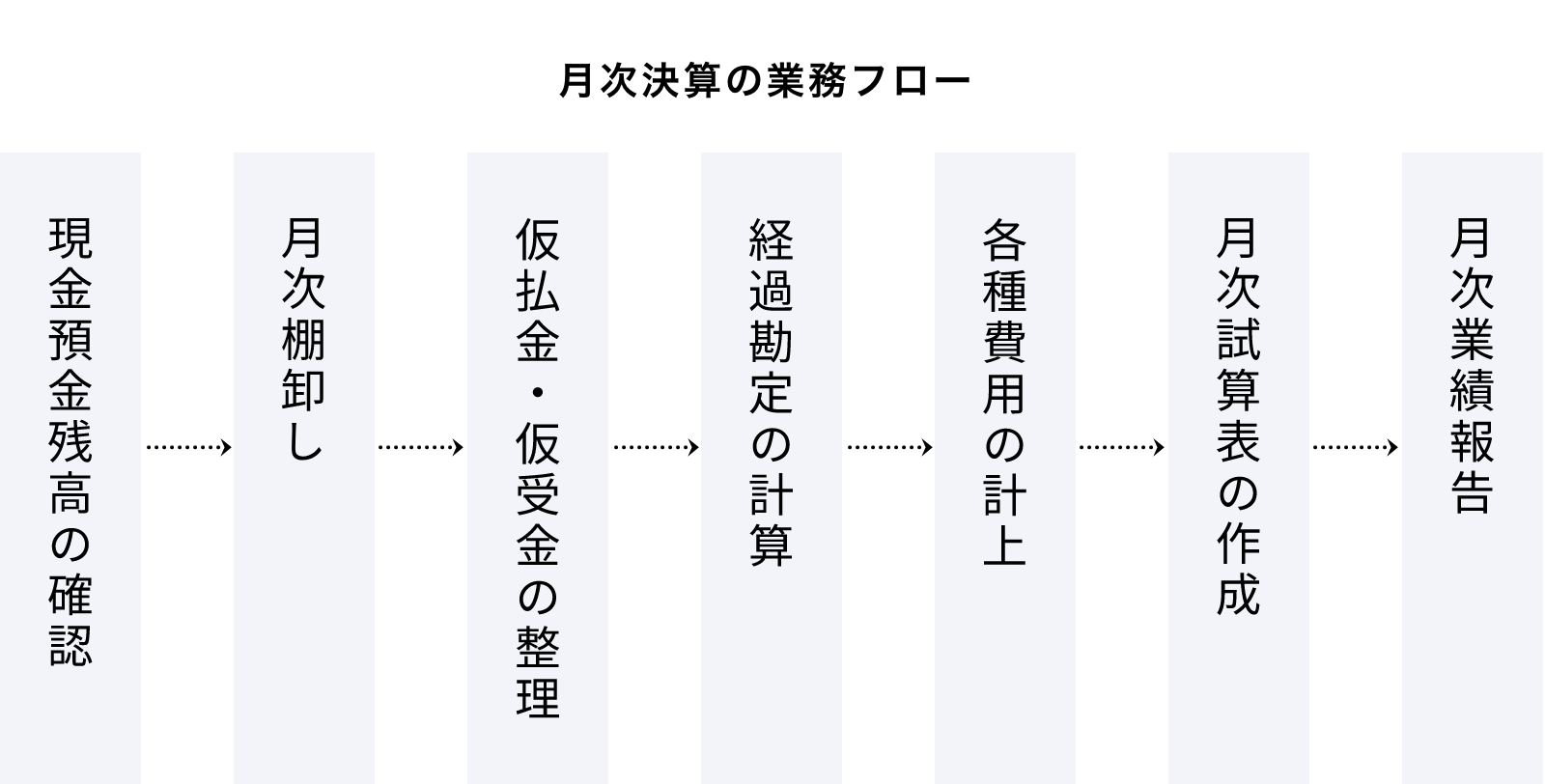 月次決算の業務フロー