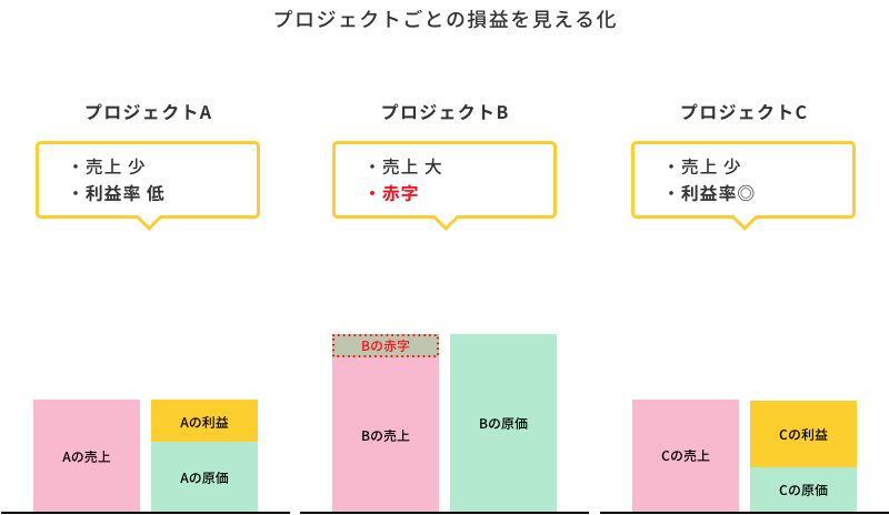 プロジェクト別の損益を見える化