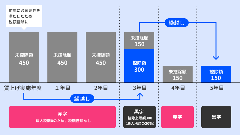 5年間の繰り越し制度が新設