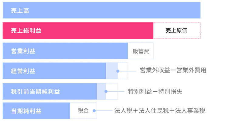 売上総利益とは