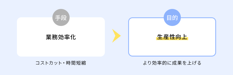 業務効率化と生産性向上の違い