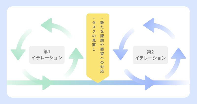 イテレーション