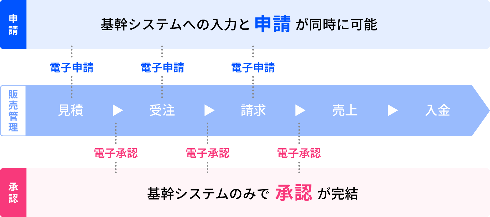 基幹システムとワークフロー連携のメリット