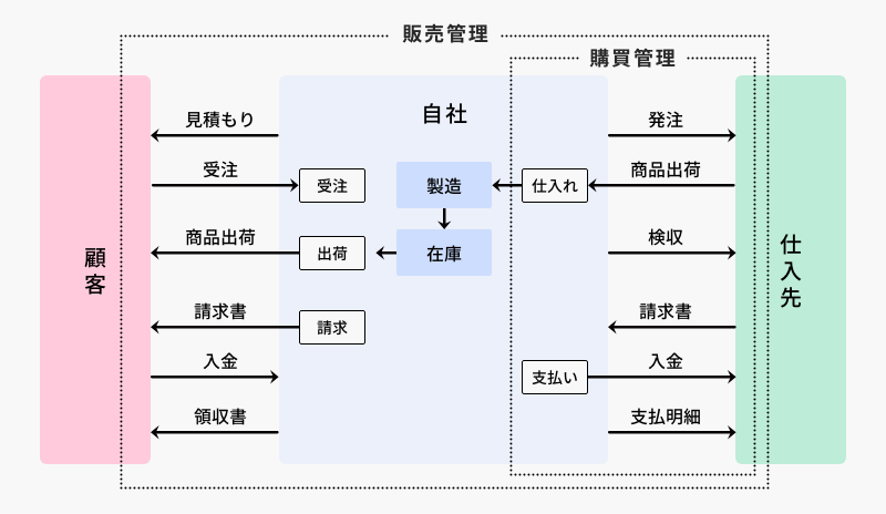 販売管理とは