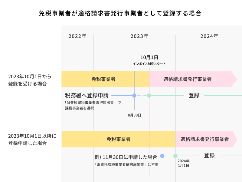 制度 イン ボイス