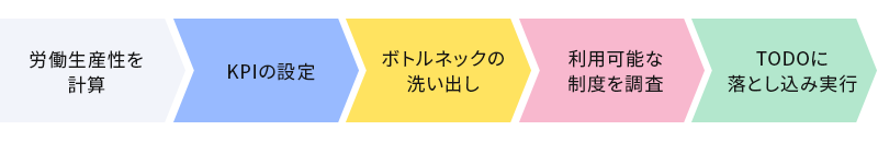 労働生産性向上の5ステップ