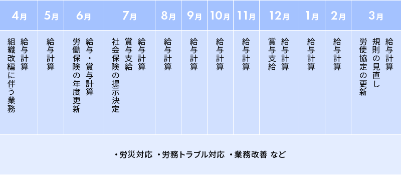 労務管理の基本的な業務