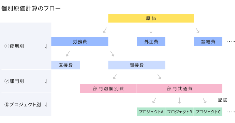 個別原価計算のフロー