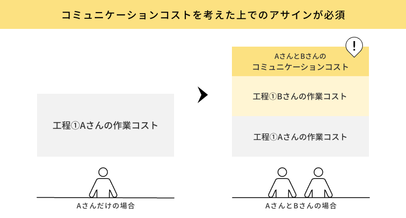 コミュニケーションコストを考えた上でのアサインの重要性