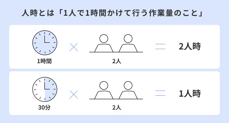 人時とは