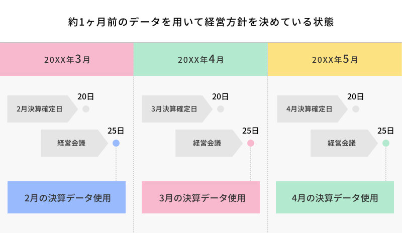 約1ヶ月前のデータを用いて経営方針を決めている状態