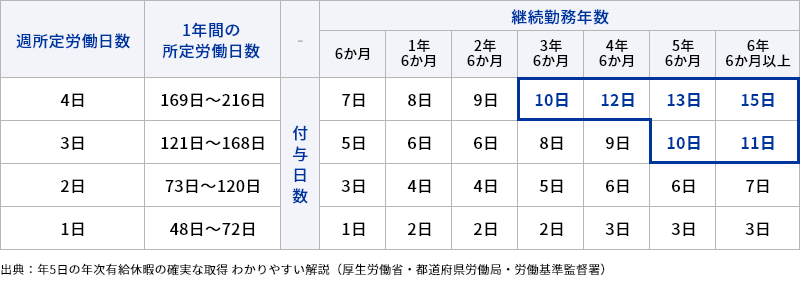 年次有給休暇の付与日数（所定労働日数が少ないパートタイマーなどの労働者）