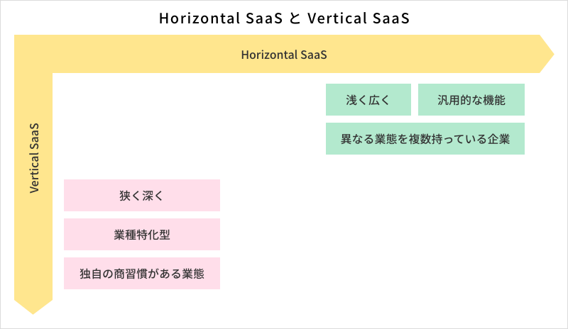 Horizontal SaaSとVertical SaaS