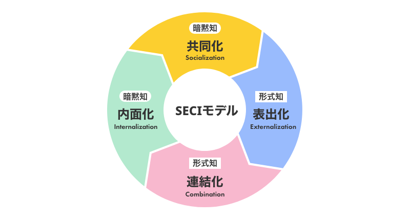 SECIモデル