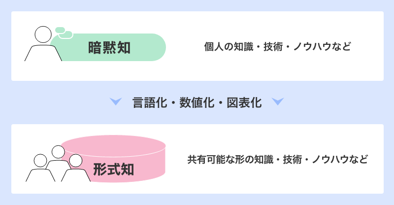 暗黙知と形式知