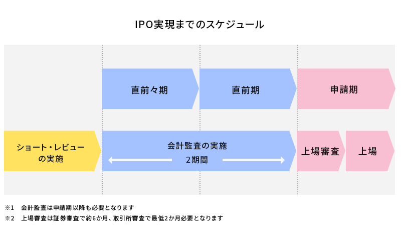 IPO実現までのスケジュール