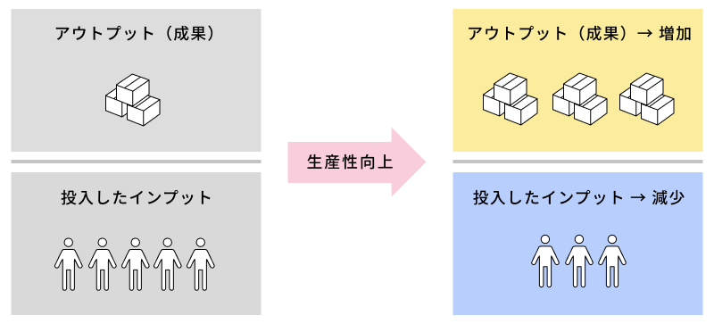 生産性向上とは？