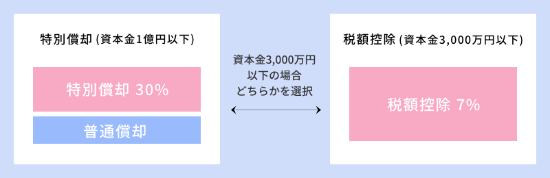 中小企業投資促進税制とは