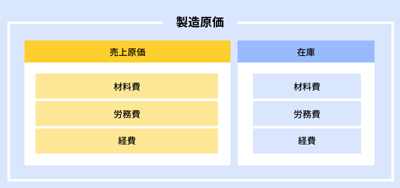 売上原価