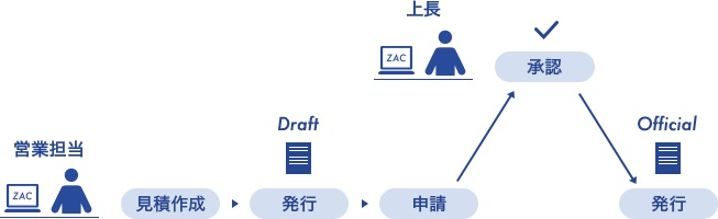 ZACの電子申請・承認画面