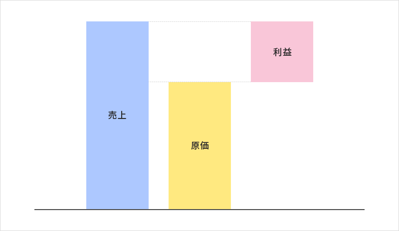 売上-原価=利益