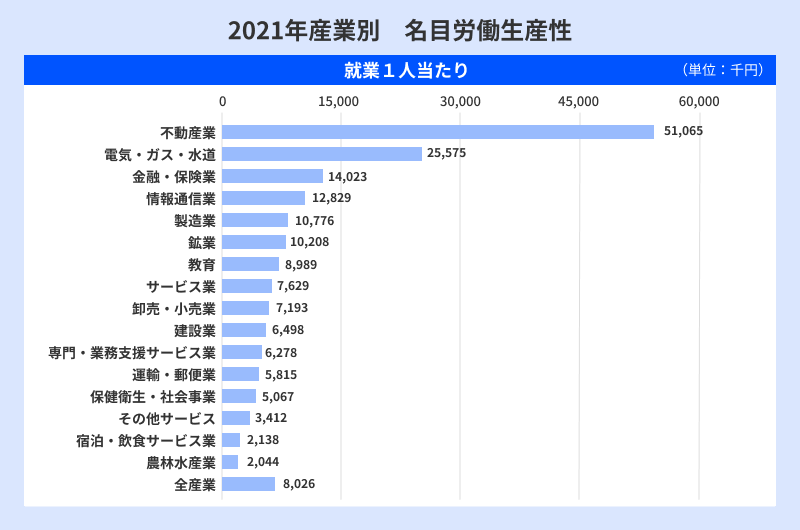 名目労働生産性１人当たり