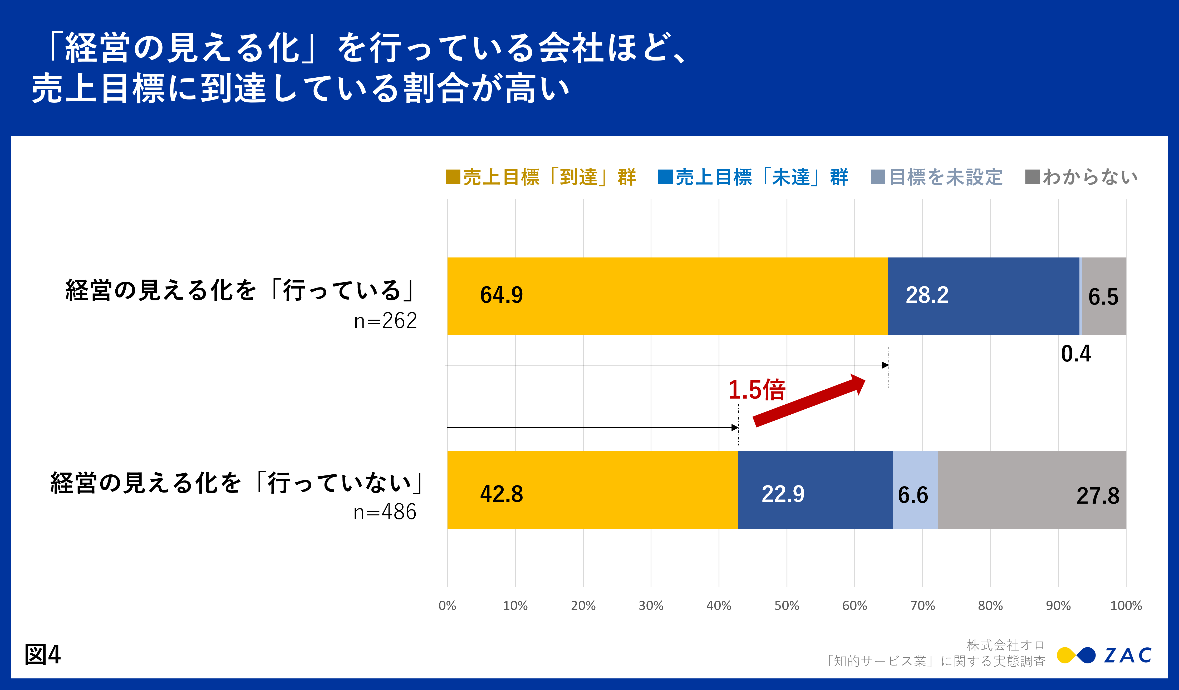 経営の見える化に関する調査