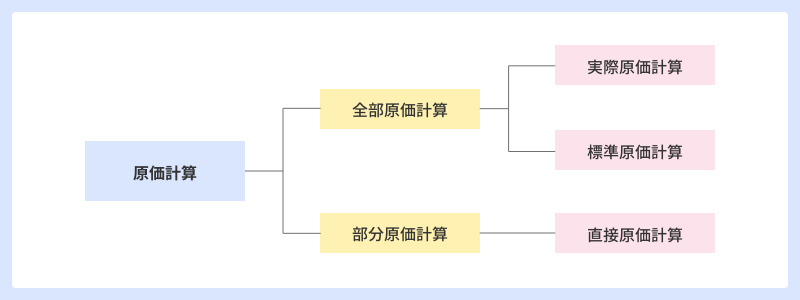 原価計算の種類と使い分け