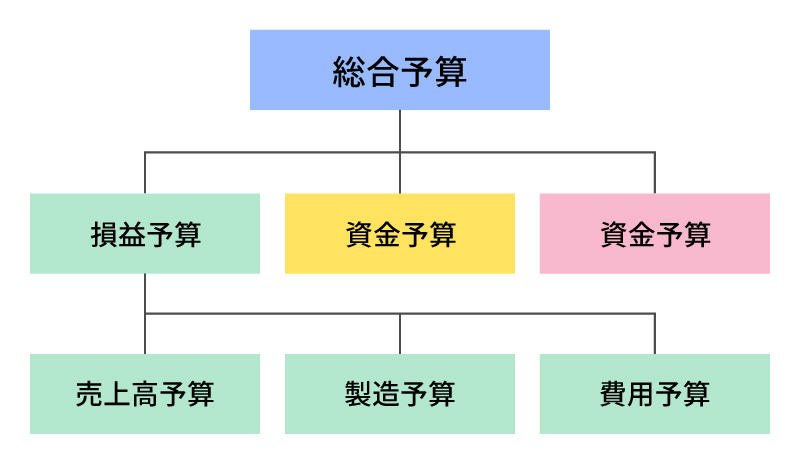 予算の種類