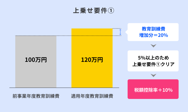 上乗せ要件01