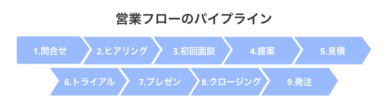 営業フローのパイプライン